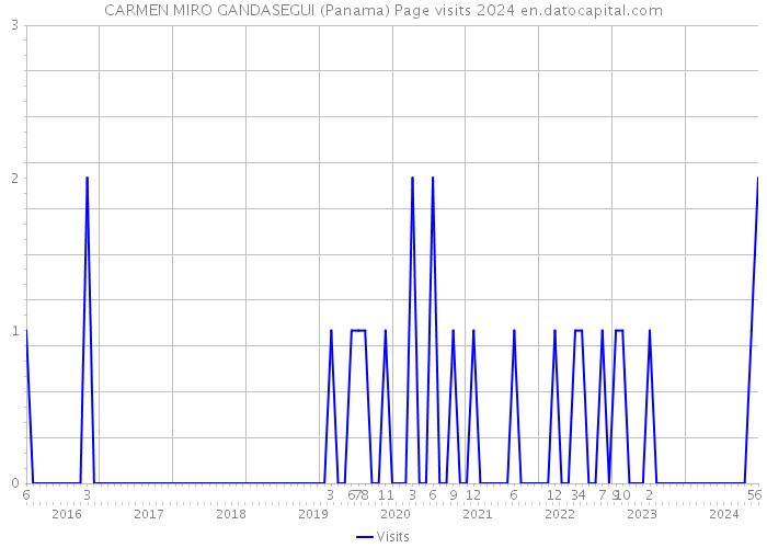 CARMEN MIRO GANDASEGUI (Panama) Page visits 2024 