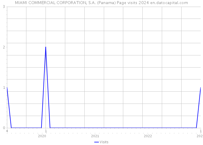 MIAMI COMMERCIAL CORPORATION, S.A. (Panama) Page visits 2024 