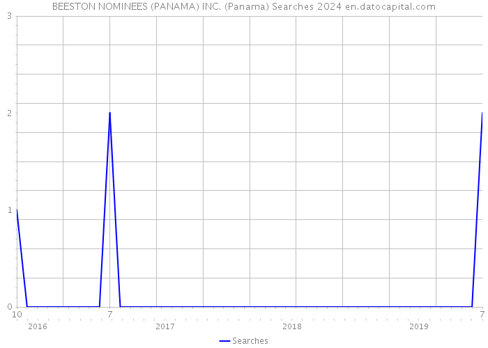 BEESTON NOMINEES (PANAMA) INC. (Panama) Searches 2024 