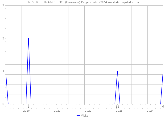 PRESTIGE FINANCE INC. (Panama) Page visits 2024 