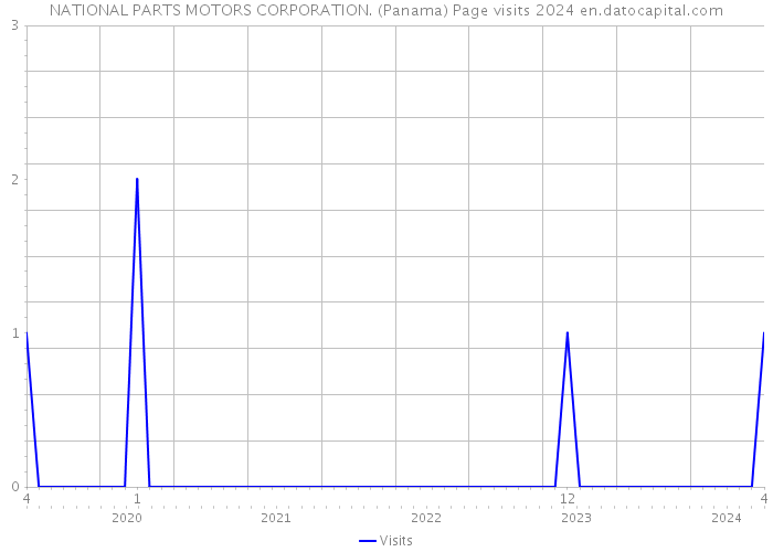NATIONAL PARTS MOTORS CORPORATION. (Panama) Page visits 2024 