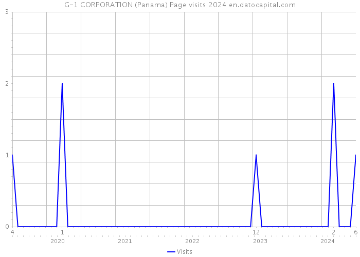 G-1 CORPORATION (Panama) Page visits 2024 