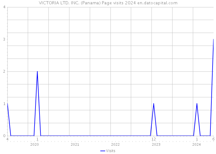 VICTORIA LTD. INC. (Panama) Page visits 2024 