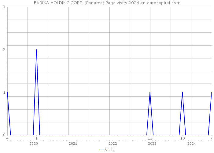 FARIXA HOLDING CORP. (Panama) Page visits 2024 