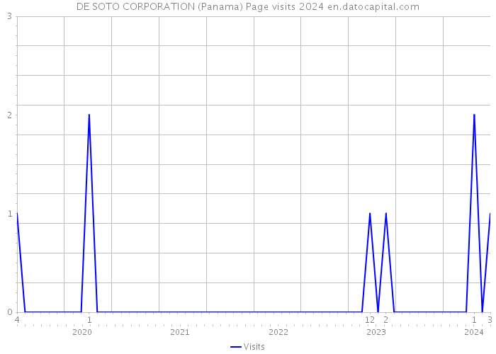 DE SOTO CORPORATION (Panama) Page visits 2024 