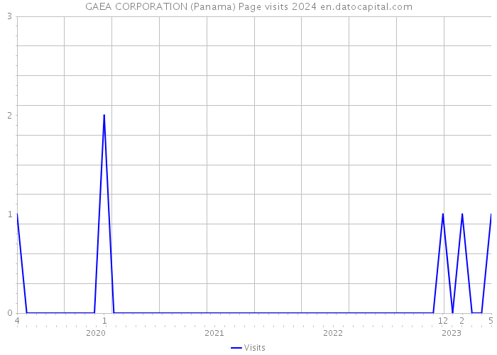 GAEA CORPORATION (Panama) Page visits 2024 
