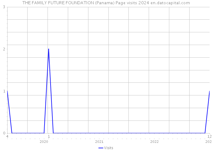THE FAMILY FUTURE FOUNDATION (Panama) Page visits 2024 