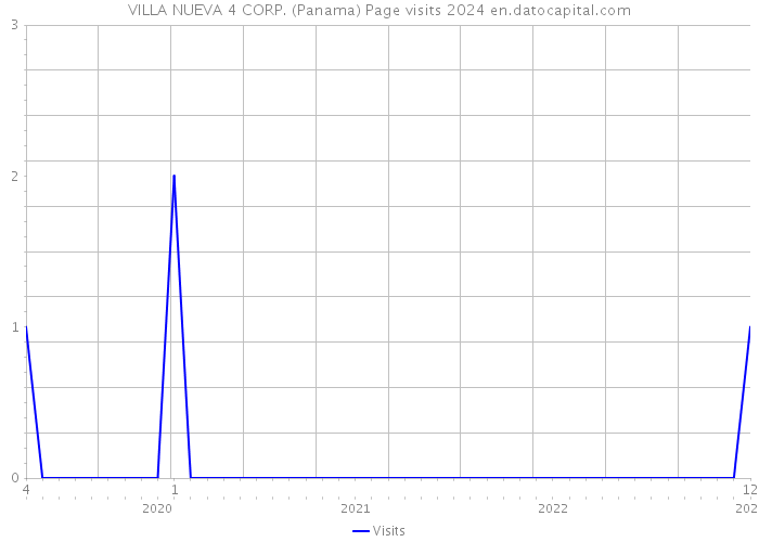 VILLA NUEVA 4 CORP. (Panama) Page visits 2024 