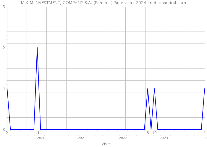 M & M INVESTMENT, COMPANY S.A. (Panama) Page visits 2024 