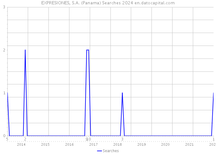 EXPRESIONES, S.A. (Panama) Searches 2024 