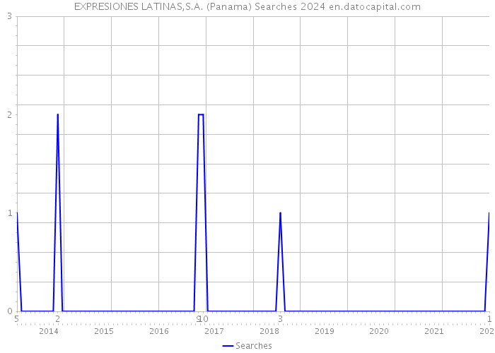 EXPRESIONES LATINAS,S.A. (Panama) Searches 2024 