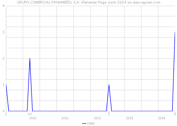GRUPO COMERCIAL PANAMEÑO, S.A. (Panama) Page visits 2024 