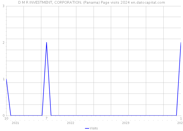 D M R INVESTMENT, CORPORATION. (Panama) Page visits 2024 
