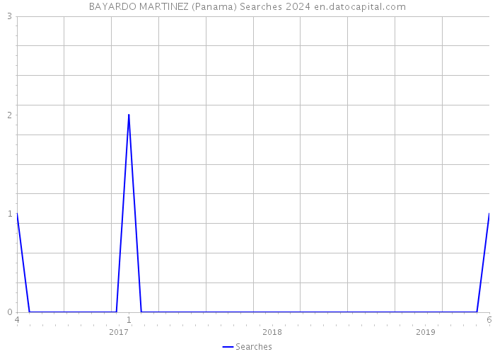 BAYARDO MARTINEZ (Panama) Searches 2024 