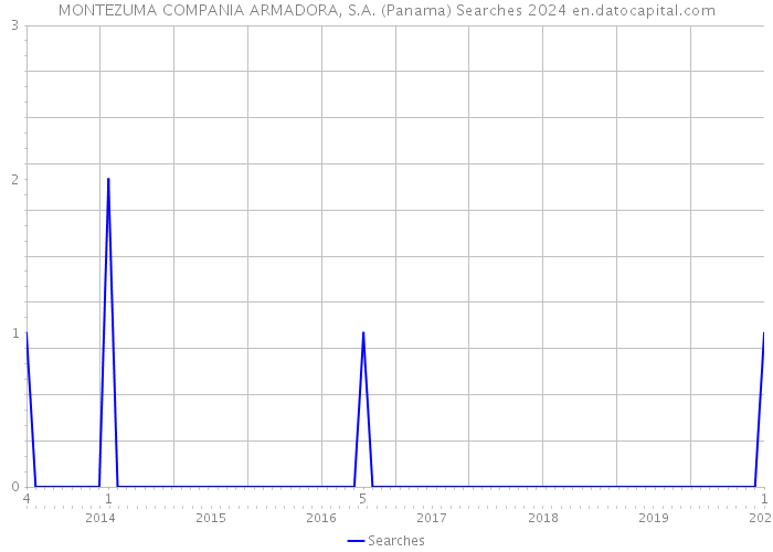 MONTEZUMA COMPANIA ARMADORA, S.A. (Panama) Searches 2024 