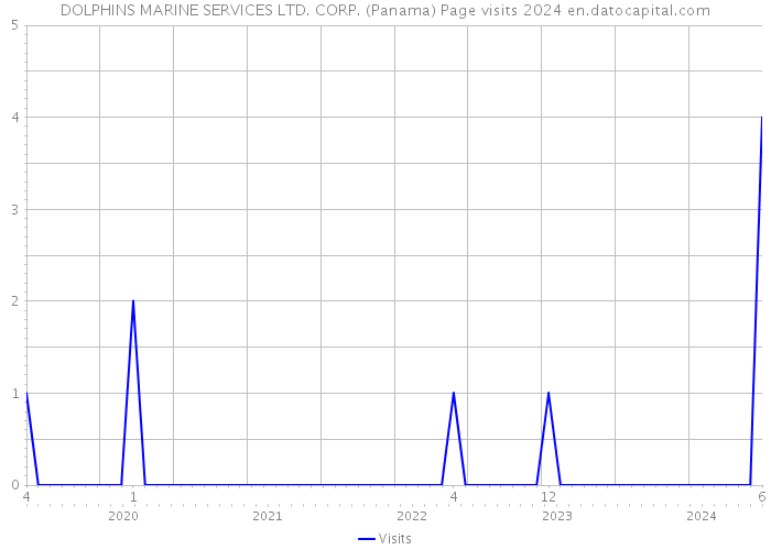 DOLPHINS MARINE SERVICES LTD. CORP. (Panama) Page visits 2024 