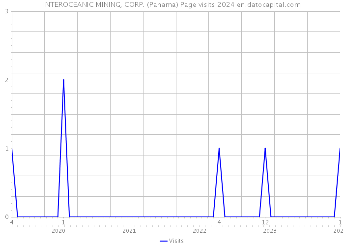 INTEROCEANIC MINING, CORP. (Panama) Page visits 2024 