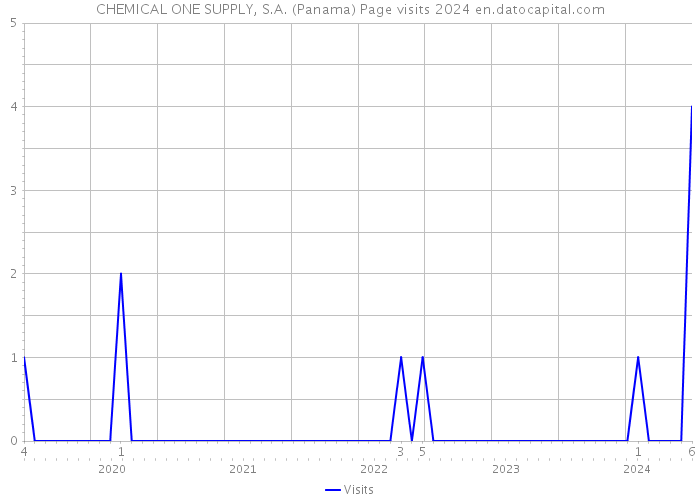 CHEMICAL ONE SUPPLY, S.A. (Panama) Page visits 2024 