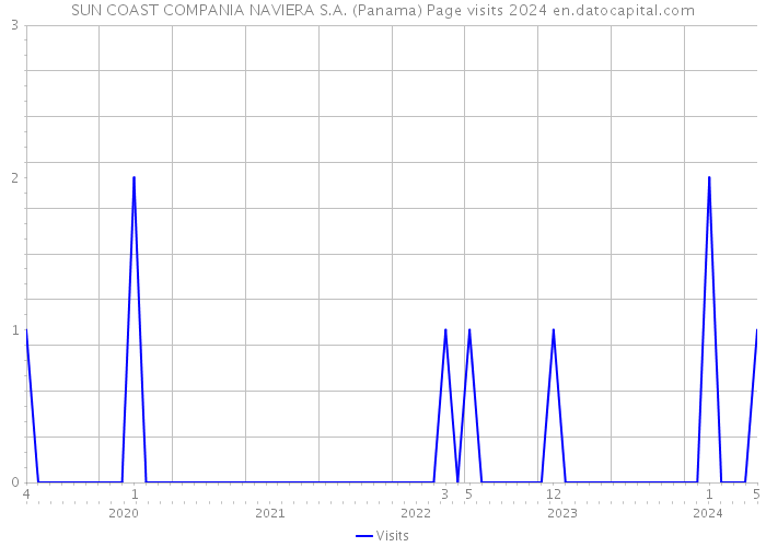 SUN COAST COMPANIA NAVIERA S.A. (Panama) Page visits 2024 
