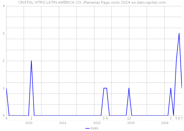 CRISTAL VITRO LATIN AMERICA CO. (Panama) Page visits 2024 