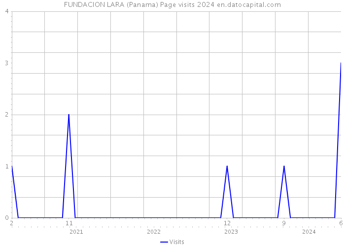 FUNDACION LARA (Panama) Page visits 2024 
