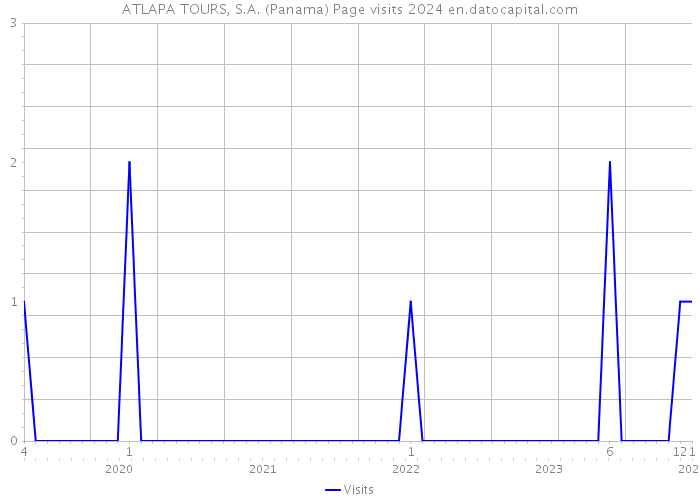 ATLAPA TOURS, S.A. (Panama) Page visits 2024 