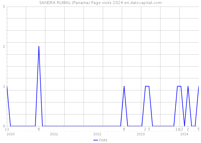 SANDRA RUIBAL (Panama) Page visits 2024 
