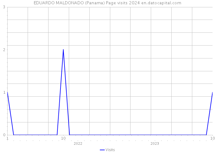 EDUARDO MALDONADO (Panama) Page visits 2024 