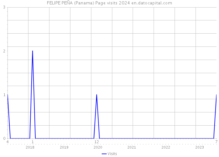 FELIPE PEÑA (Panama) Page visits 2024 