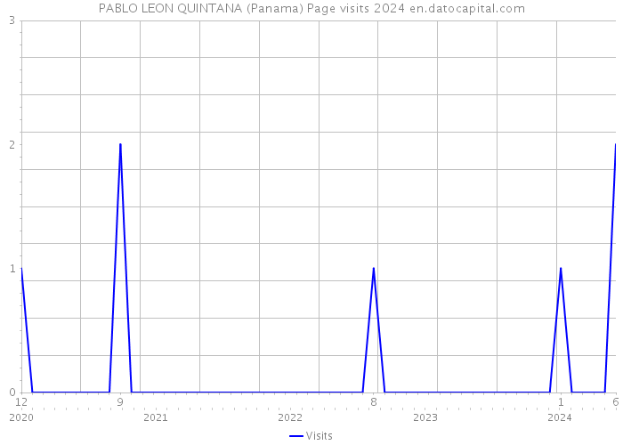 PABLO LEON QUINTANA (Panama) Page visits 2024 