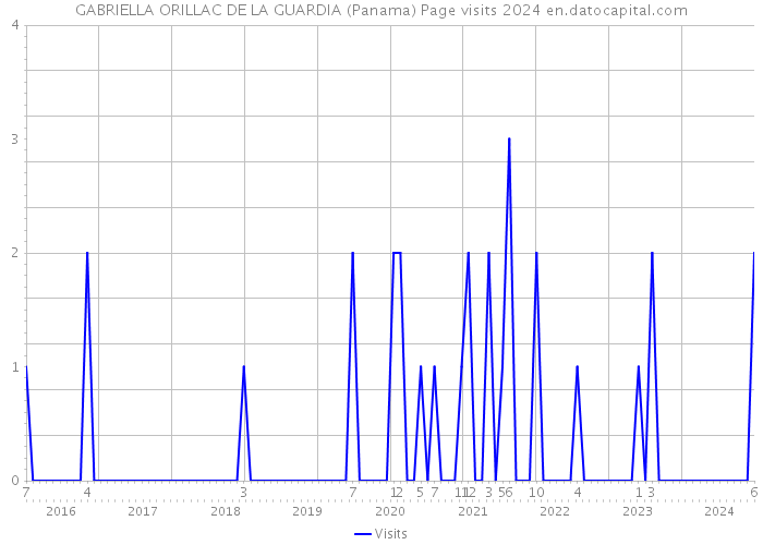 GABRIELLA ORILLAC DE LA GUARDIA (Panama) Page visits 2024 