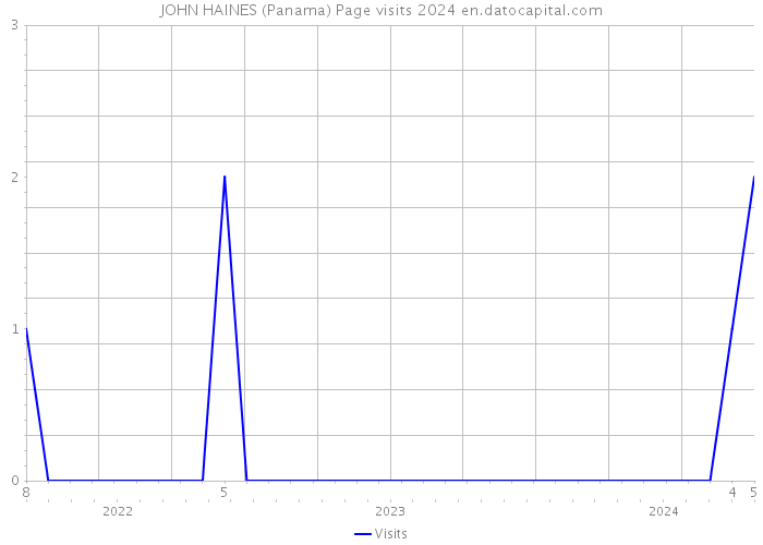 JOHN HAINES (Panama) Page visits 2024 