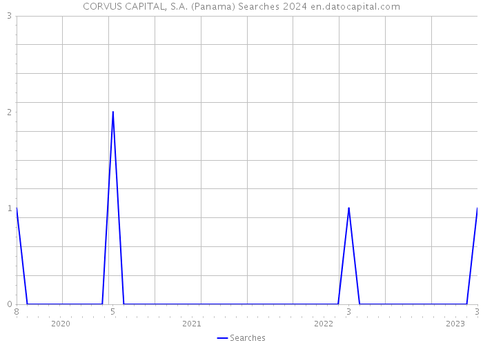 CORVUS CAPITAL, S.A. (Panama) Searches 2024 