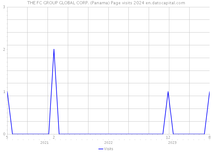 THE FC GROUP GLOBAL CORP. (Panama) Page visits 2024 