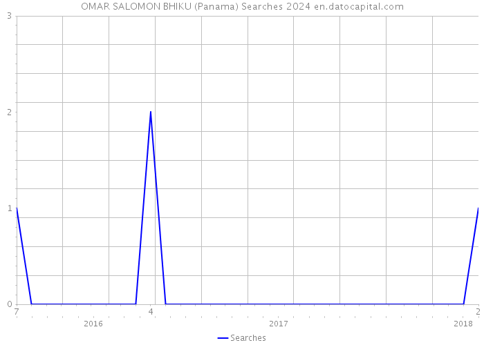 OMAR SALOMON BHIKU (Panama) Searches 2024 