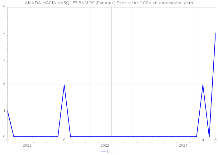 AMADA MARIA VASQUEZ RAMOS (Panama) Page visits 2024 