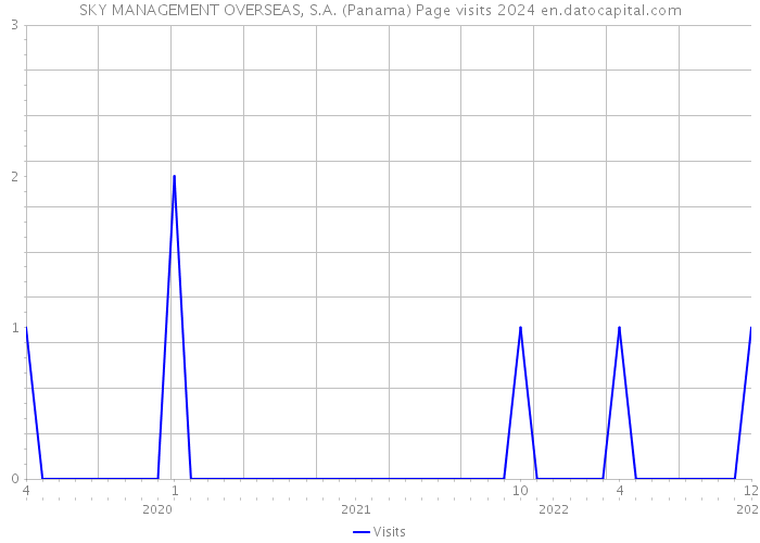 SKY MANAGEMENT OVERSEAS, S.A. (Panama) Page visits 2024 