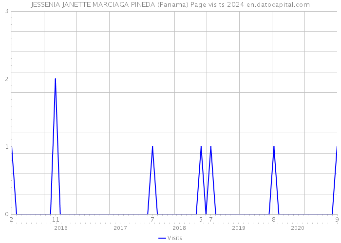 JESSENIA JANETTE MARCIAGA PINEDA (Panama) Page visits 2024 