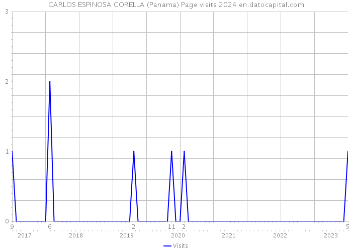 CARLOS ESPINOSA CORELLA (Panama) Page visits 2024 
