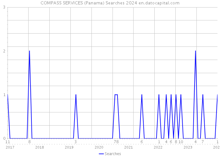 COMPASS SERVICES (Panama) Searches 2024 
