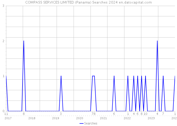 COMPASS SERVICES LIMITED (Panama) Searches 2024 