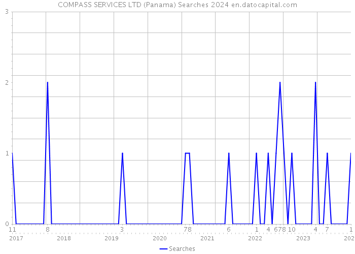 COMPASS SERVICES LTD (Panama) Searches 2024 