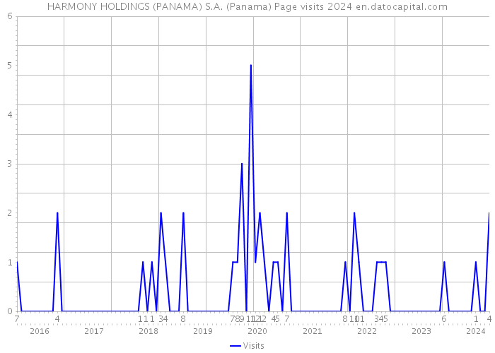 HARMONY HOLDINGS (PANAMA) S.A. (Panama) Page visits 2024 