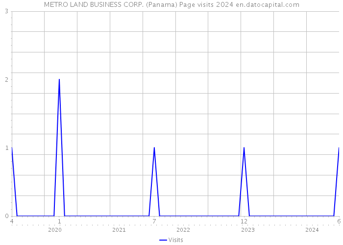 METRO LAND BUSINESS CORP. (Panama) Page visits 2024 