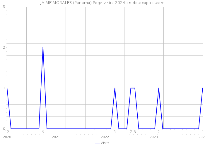 JAIME MORALES (Panama) Page visits 2024 