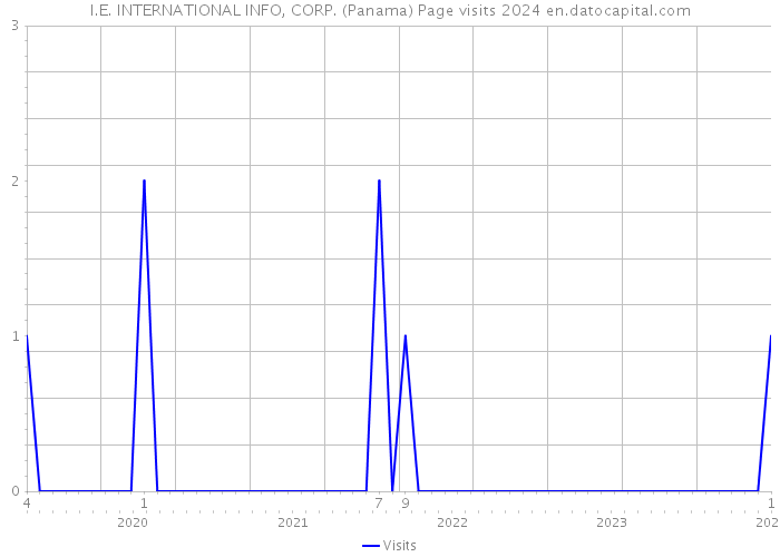 I.E. INTERNATIONAL INFO, CORP. (Panama) Page visits 2024 