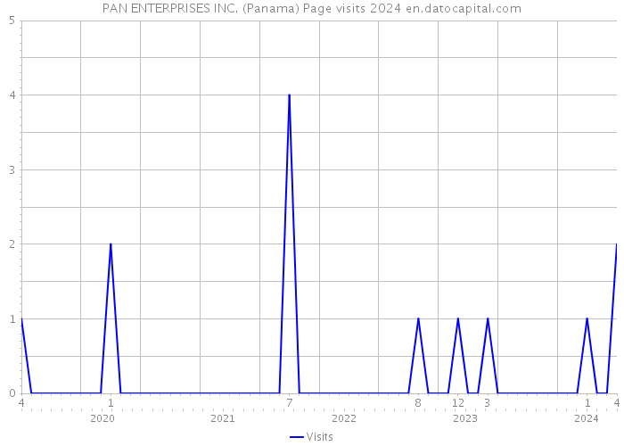 PAN ENTERPRISES INC. (Panama) Page visits 2024 