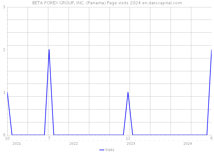 BETA FOREX GROUP, INC. (Panama) Page visits 2024 