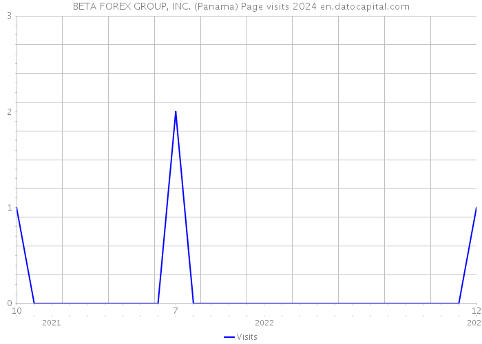 BETA FOREX GROUP, INC. (Panama) Page visits 2024 
