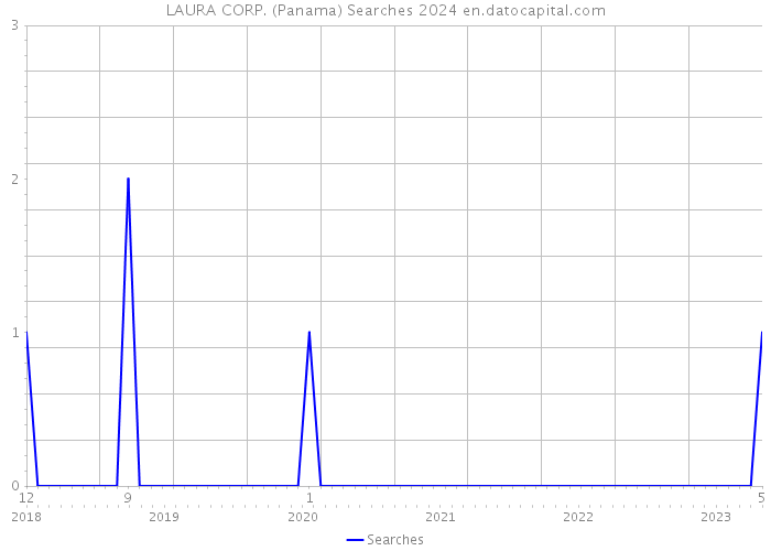 LAURA CORP. (Panama) Searches 2024 